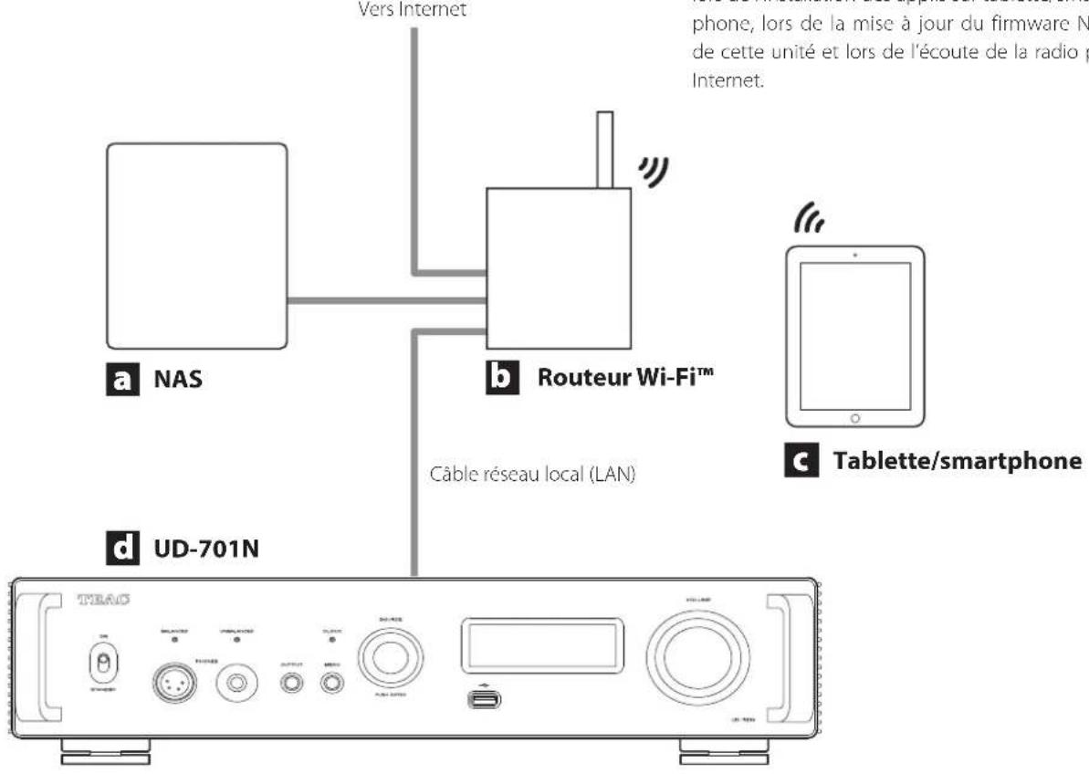 Vers Internet a NAS b Routeur Wi-Fi™ Câble réseau local (LAN) c Tablette/smartphone d UD-701N TEAC