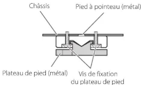 Châssis Pied à pointeau (métal) Plateau de pied (métal) Vis de fixation du plateau de pied