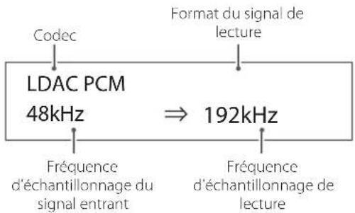Codec LDAC PCM 48kHz ⇒ 192kHz Format du signal de lecture Fréquence d'échantillonnage du signal entrant Fréquence d'échantillonnage de lecture