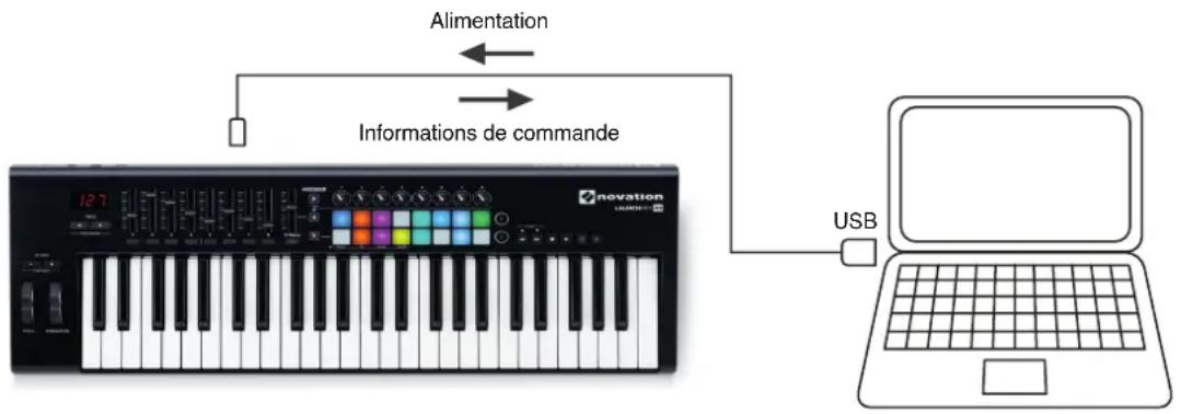 NOVATION Launchkey 61 MK2 - Interfaçage du Launchkey avec un ordinateur - 1