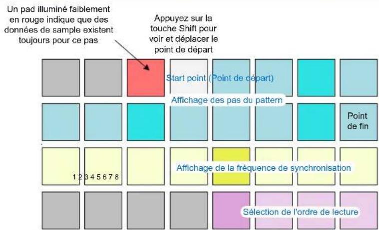 NOVATION Circuit Rhythm - Les Points de Début et de Fin - 2