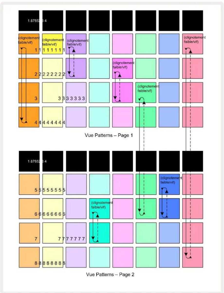 NOVATION Circuit Rhythm - Le Chainage des Patterns - 1