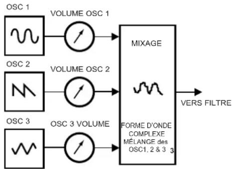 NOVATION K-Station - Section de mixage - 2
