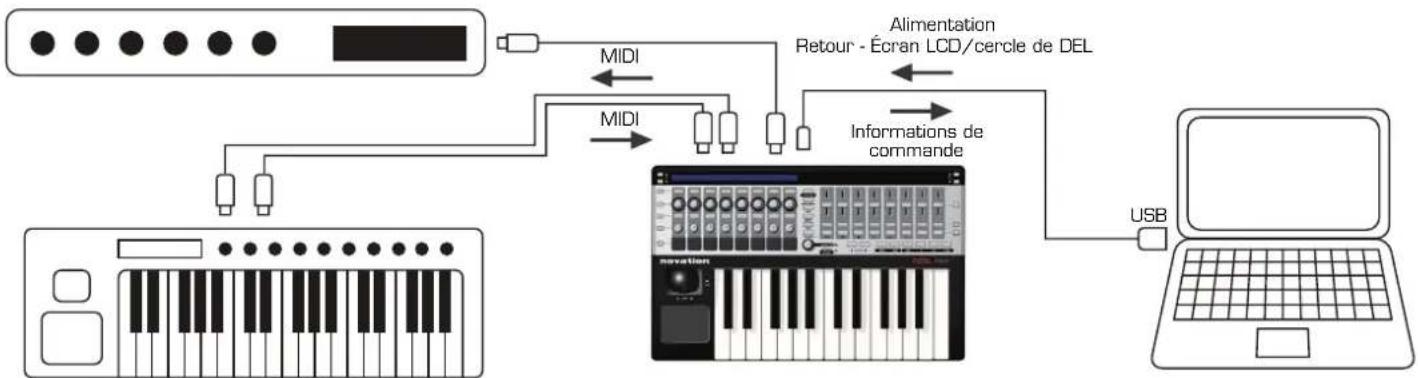 NOVATION 61 SL MkII - SL MKII COMME INTERFACE MIDI AVEC CONTRÔLE DE LOGICIEL ET DE MATÉRIEL - 1
