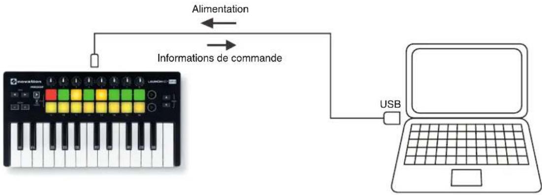NOVATION Launchkey Mini MK1 - Interfacage du Launchkey Mini avec un ordinateur - 1