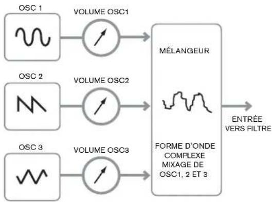 NOVATION MoroderNova - Le mélangeur (Mixer) - 1