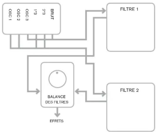 NOVATION MoroderNova - Paramètre : Routage des filtres - 5