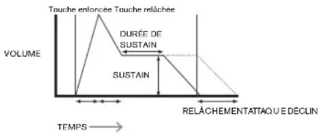 NOVATION MoroderNova - Paramètre : Durée de sustain de l'enveloppe d'amplitude - 1