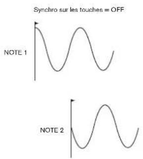 NOVATION MoroderNova - Paramètre : Activation de la synchro du LFO 1 sur les touches - 1