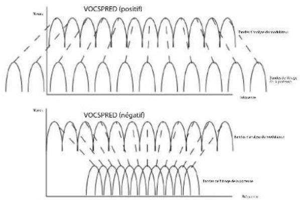 NOVATION MoroderNova - Paramètre : Décalage du Vocoder - 2