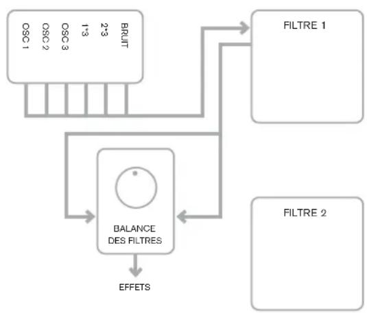 NOVATION MoroderNova - Paramètre : Routage des filtres - 2