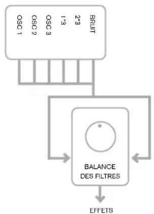 NOVATION MoroderNova - Paramètre : Routage des filtres - 1