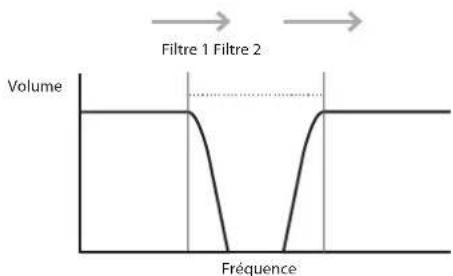 NOVATION MoroderNova - Paramètre : Couplage des fréquences des filtres - 1