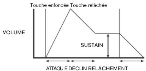 NOVATION MoroderNova - Durée d'attaque (Attack Time) - 1