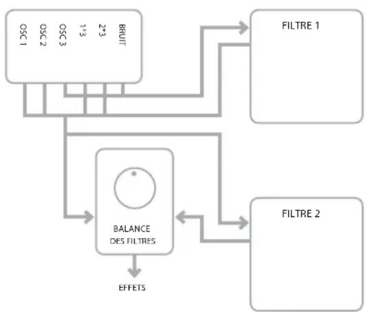 NOVATION MoroderNova - Paramètre : Routage des filtres - 6