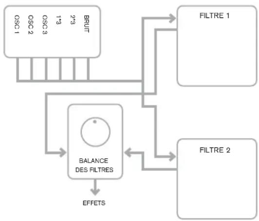 NOVATION MoroderNova - Paramètre : Routage des filtres - 4
