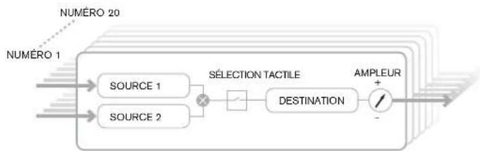 NOVATION MoroderNova - Sous-menu : ModMatrix - 1