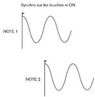 NOVATION MoroderNova - Paramètre : Activation de la synchro du LFO 1 sur les touches - 2