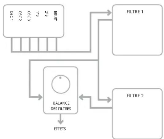 NOVATION MoroderNova - Paramètre : Routage des filtres - 3