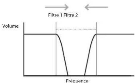 NOVATION MoroderNova - Paramètre : Couplage des fréquences des filtres - 3