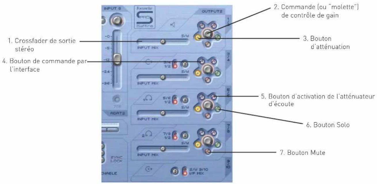 FOCUSRITE Saffire Pro 26 i/o - - Réglages de sortie analogique - 1