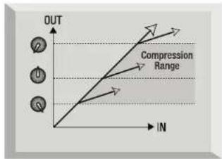 FOCUSRITE Platinum TwinTrack Pro - GUIDE D'INTRODUCTION À LA COMPRESSION - 1
