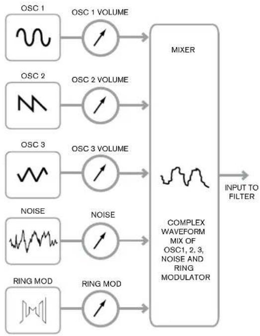 NOVATION Summit - Modulation de fréquence (FM) - 2