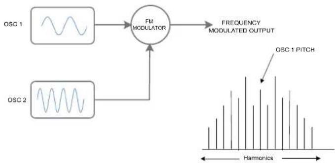 NOVATION Summit - Modulation de fréquence (FM) - 1