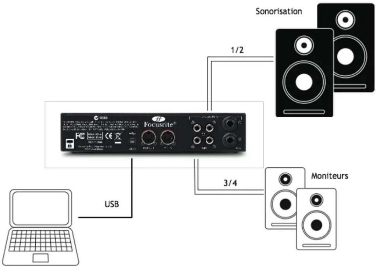 FOCUSRITE Saffire 6 USB - Branchement de la Saffire 6 USB à des enceintes - 1