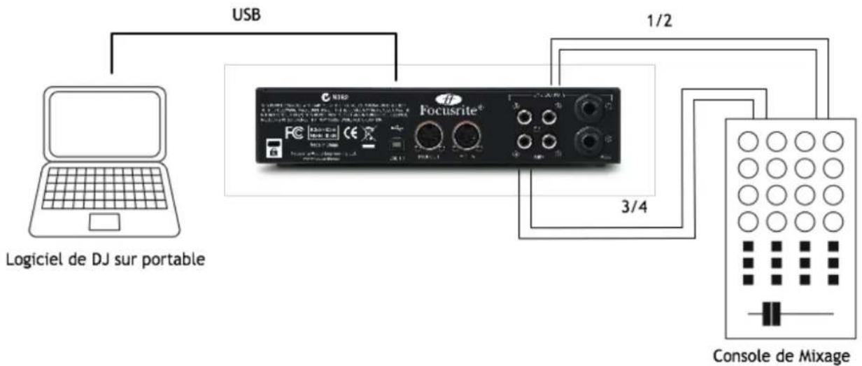 FOCUSRITE Saffire 6 USB - Branchement à une console de mixage pour DJ - 1