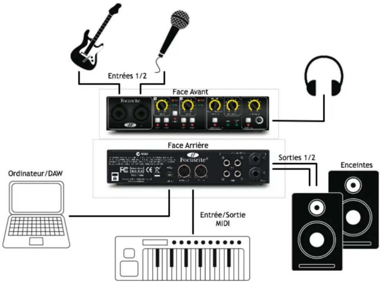 FOCUSRITE Saffire 6 USB - Enregistrement dans votre DAW avec la Saffire 6 USB - 1