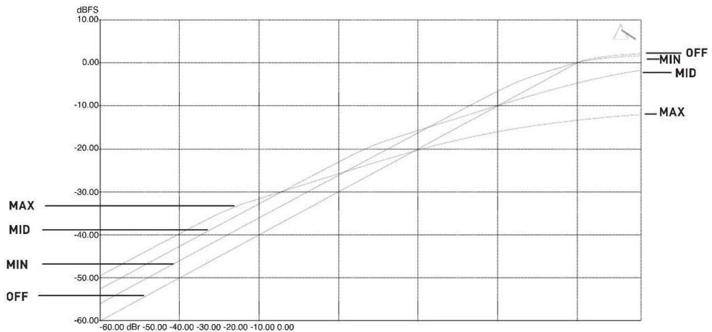 FOCUSRITE OctoPre MKII Dynamic - Compresseur - Informations détaillées - 1
