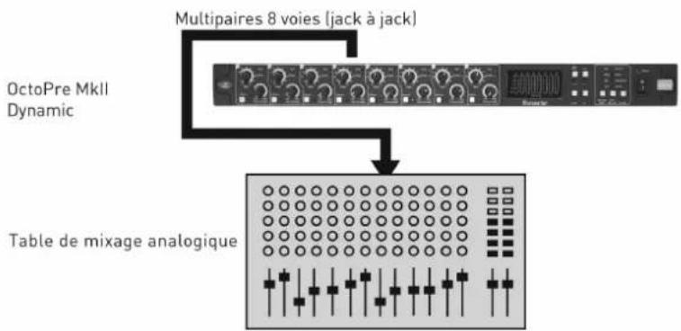 FOCUSRITE OctoPre MKII Dynamic - L'OctoPre MkII Dynamic avec une table de mixage analogique - 1