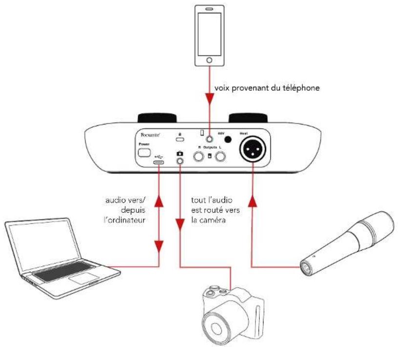 FOCUSRITE Vocaster One Studio - Enregistrer avec une caméra - 1
