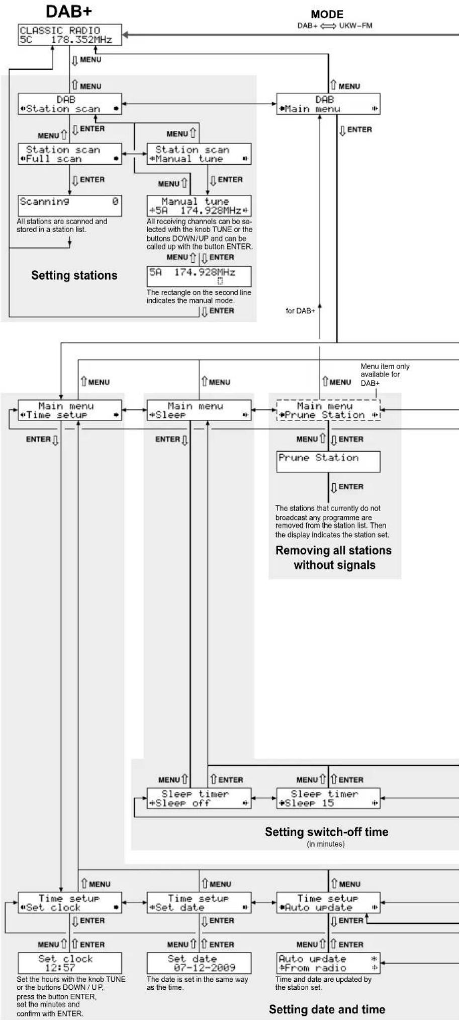 Monacor FM-102DAB - Menu structure - 2