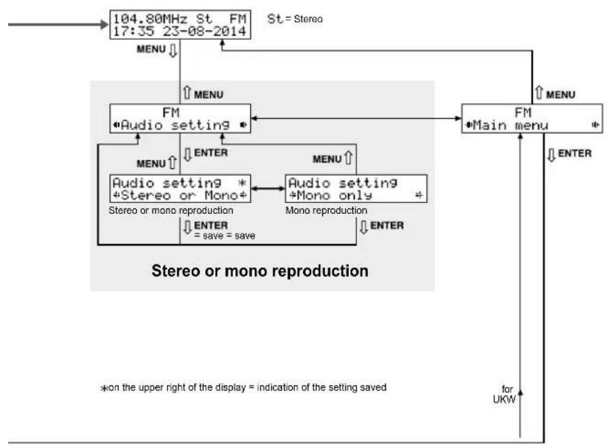 Monacor FM-102DAB - Menu structure - 3