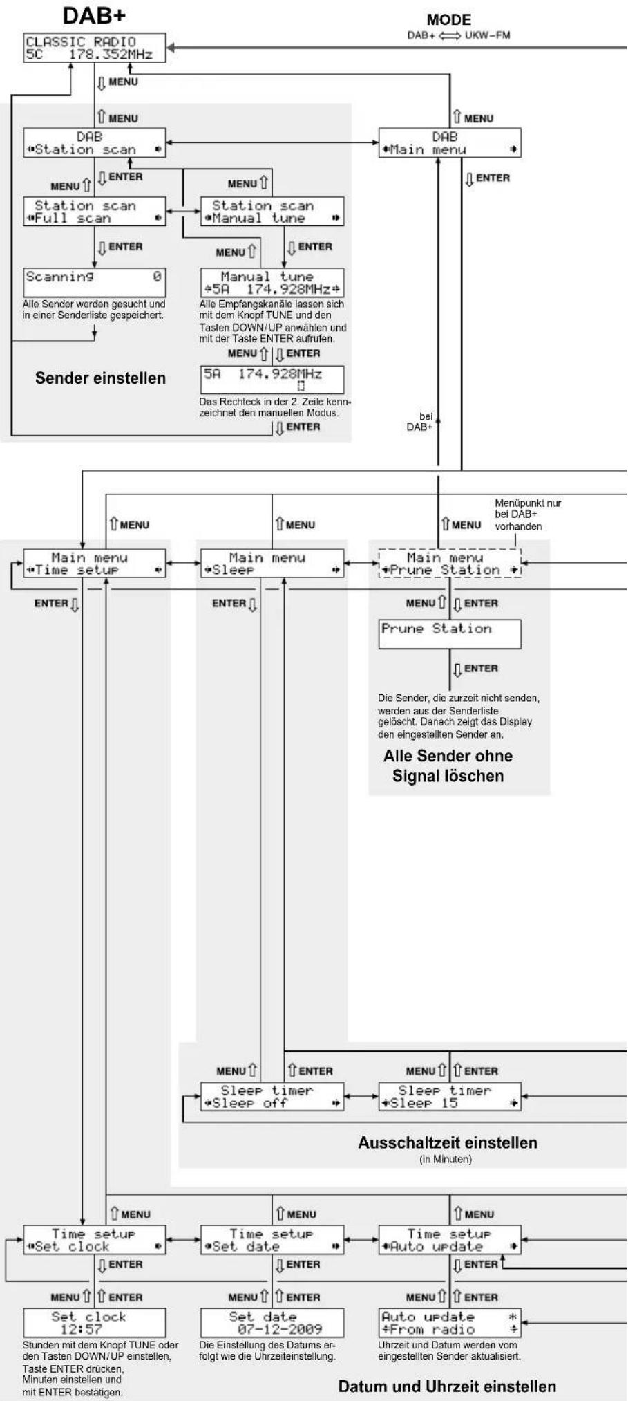 Monacor FM-102DAB - Menüstruktur - 2