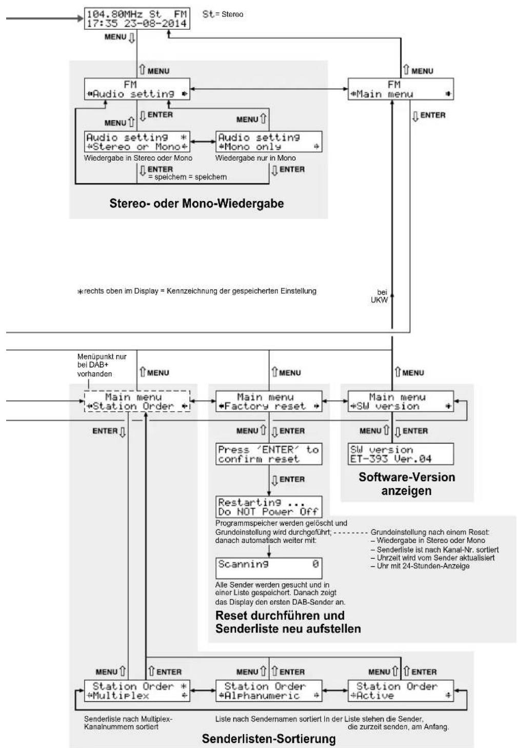 Monacor FM-102DAB - Menüstruktur - 3