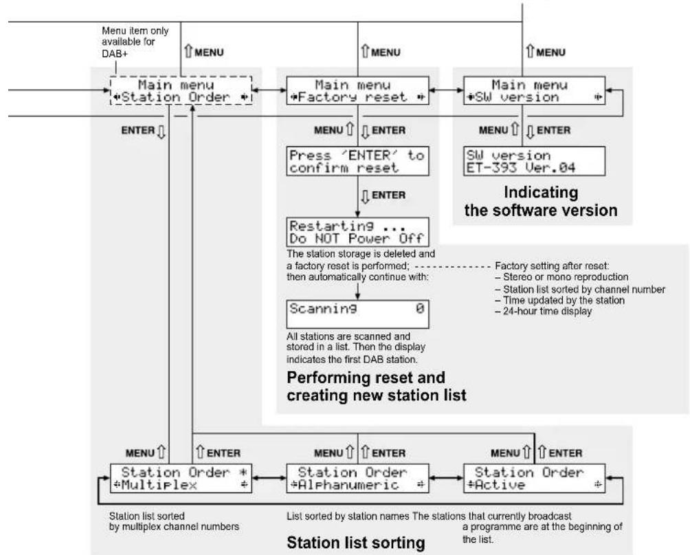 Monacor FM-102DAB - Menu structure - 4