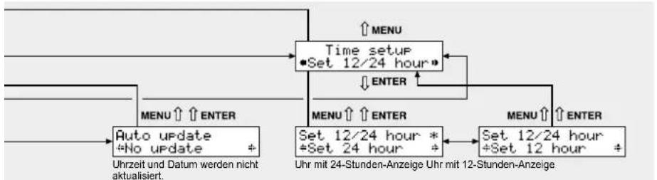 Monacor FM-102DAB - Menüstruktur - 5