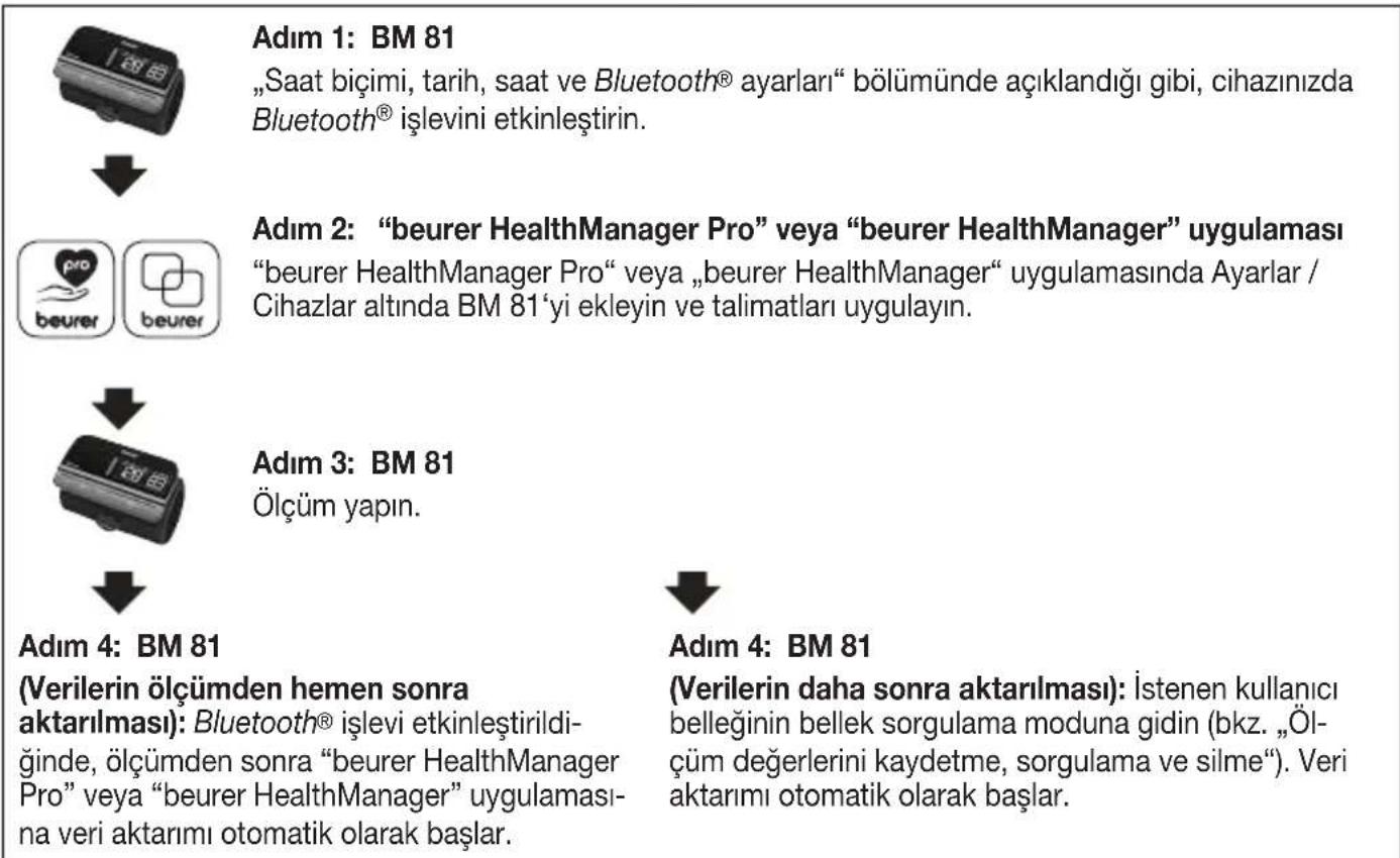 BEURER BM 81 easyLock - Ölçüm değerlerinin Bluetooth® ile aktarımı - 2
