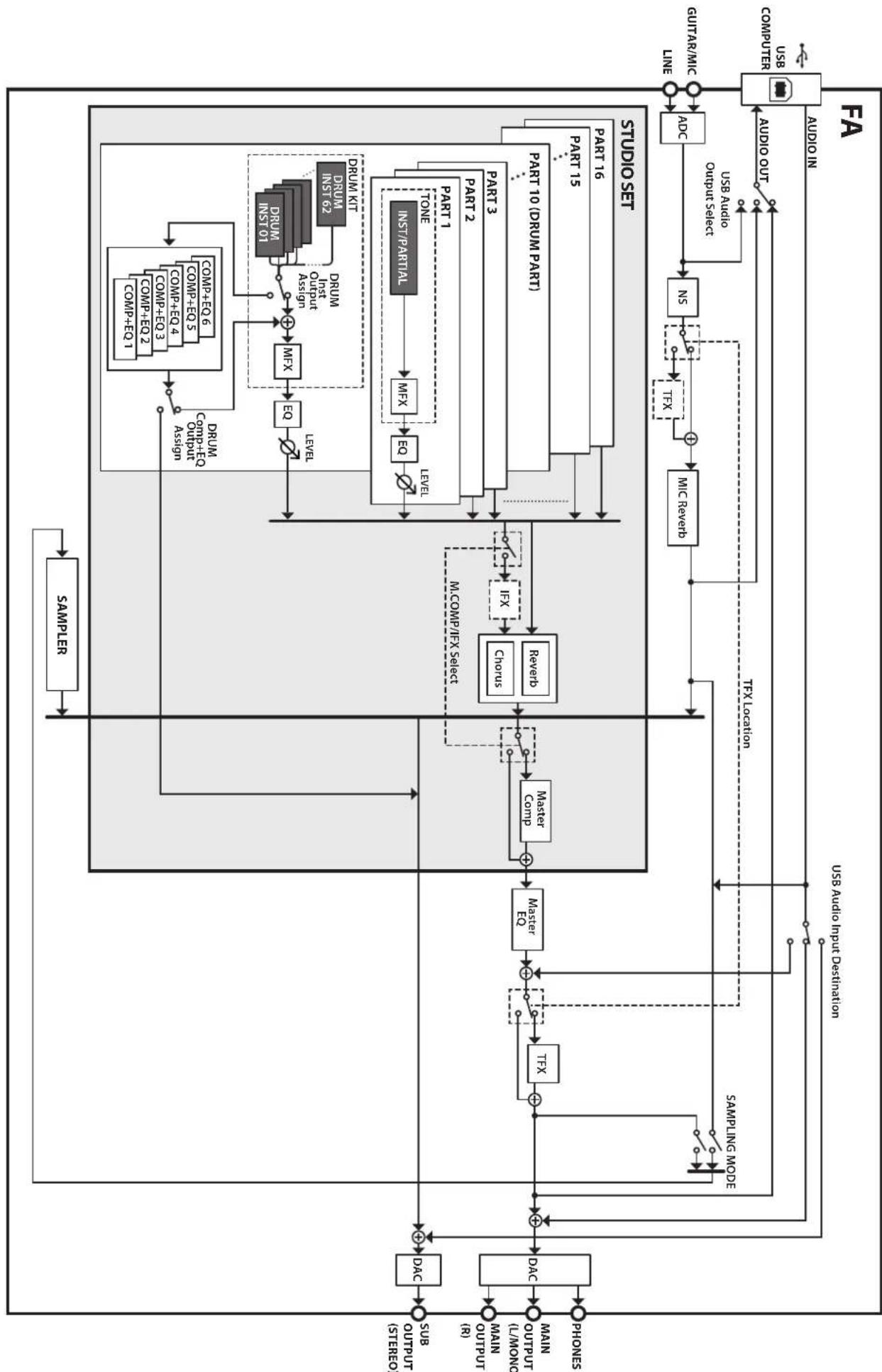 ROLAND FA-07 - Dossier'SONG - 3