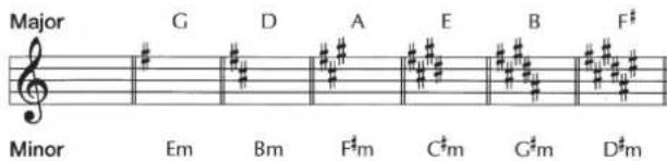 ROLAND FA-07 - Dossier'SONG - 2