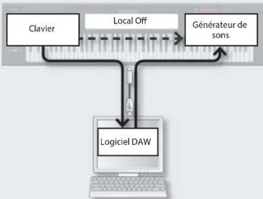 ROLAND FA-07 - Utiliser le réglage 'Local Switch' - 1