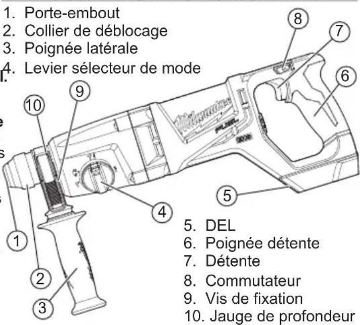 1. Porte-embout 2. Collier de déblocage 3. Poignée latérale 4. Levier sélecteur de mode 5. DEL 6. Poignée détente 7. Détente 8. Commutateur 9. Vis de fixation 10. Jauge de profondeur