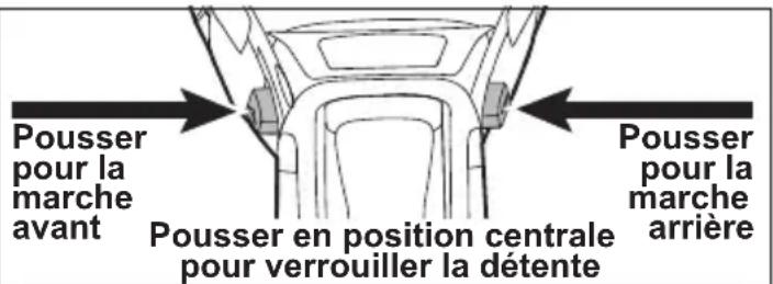 Pousser pour la marche avant Pousser en position centrale pour verrouiller la détente Pousser pour la marche arrière
