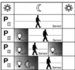 STEINEL IS NM 360 - Komfortprogramm 2 - Abend - 2