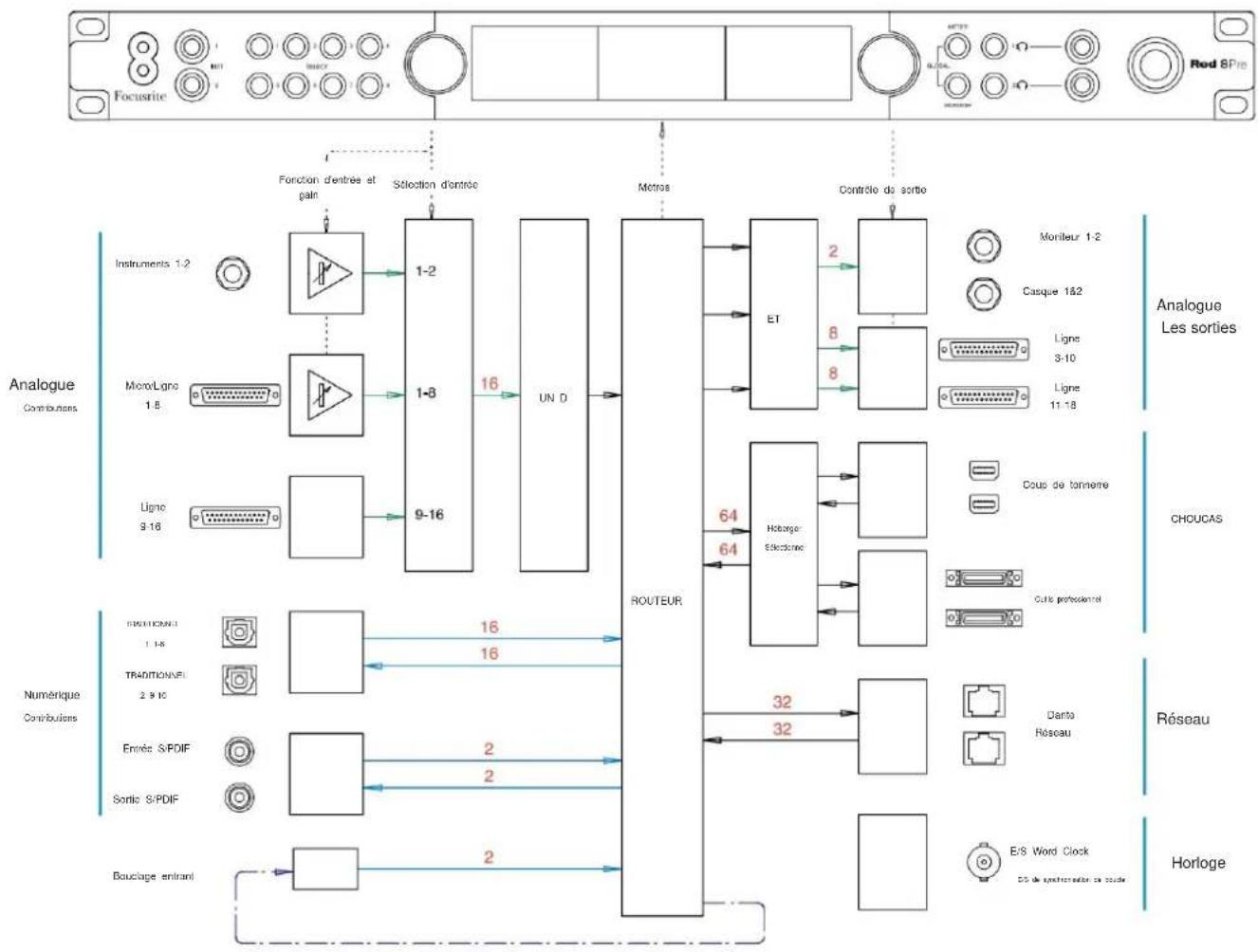 FOCUSRITE Red 8Line - Annexe 2 – Schémas du système - 2