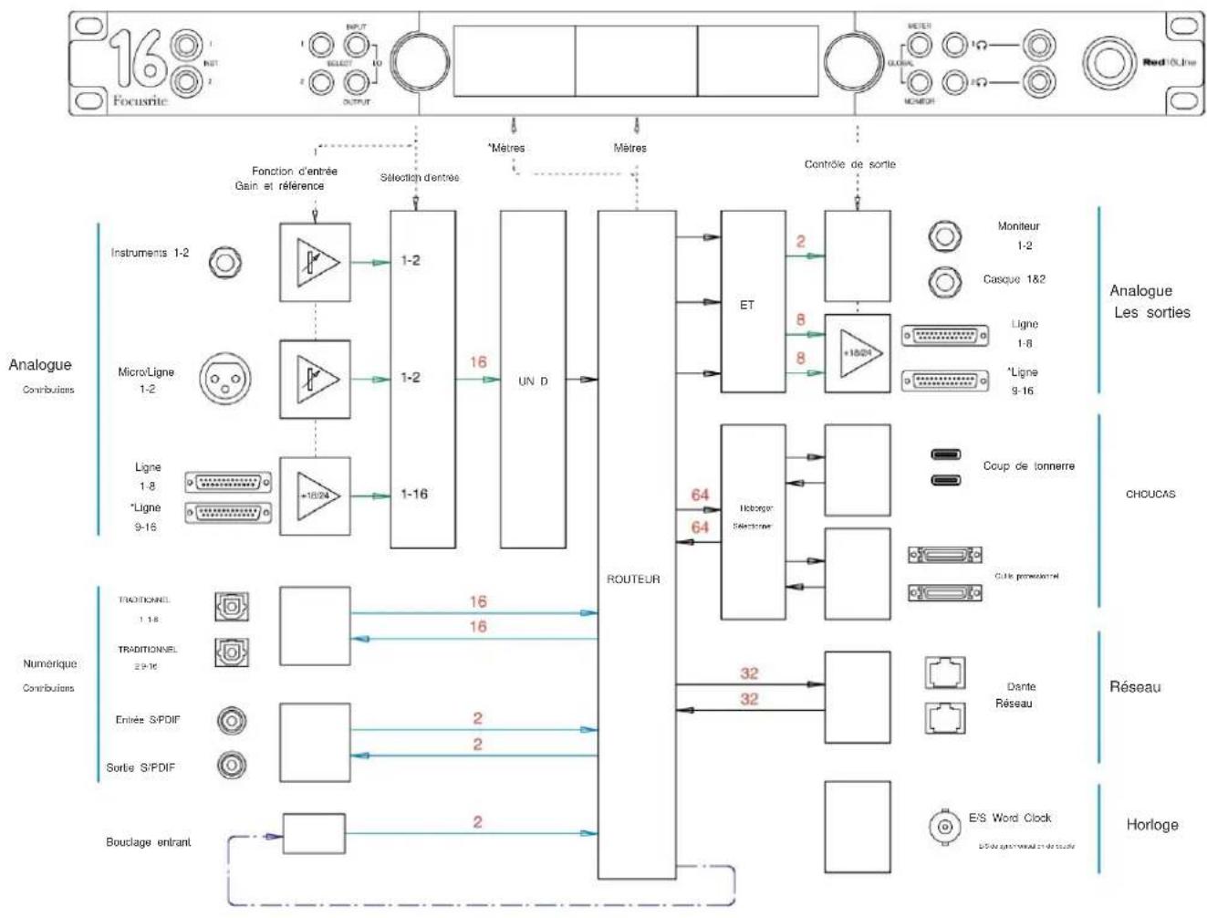 FOCUSRITE Red 8Line - Annexe 2 – Schémas du système - 3