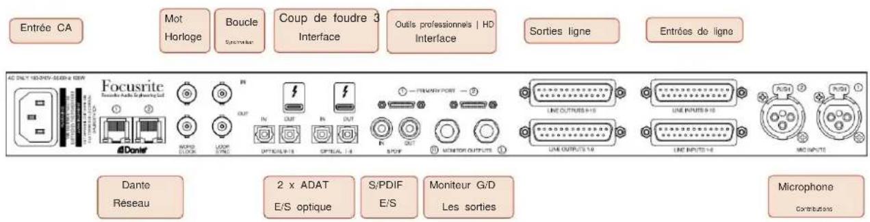 FOCUSRITE Red 8Line - Panneau arrière - Rouge 4Pre / Rouge 8Pre - 2